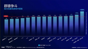 Core Ultra 9 285K VS AMD Ryzen 9 9950X (Fonte da imagem: Intel China)