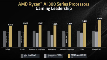 Comparação de desempenho em jogos (Fonte da imagem: AMD)