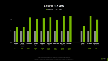 Nvidia GeForce RTX 5090 vs RTX 4090 benchmarks da Nvidia (fonte da imagem: Computerbase)