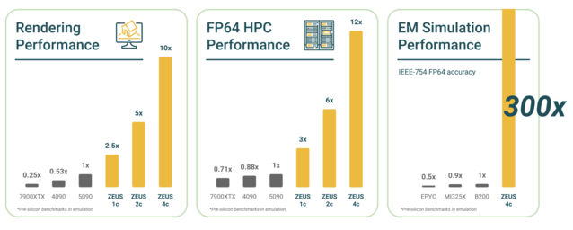 Três SKUs oferecem, teoricamente, entre 2,5 e 10 vezes o desempenho de renderização de uma RTX 5090 (Fonte da imagem: Bolt Graphics)