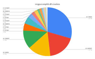 Os desenvolvedores do Warframe forneceram estatísticas de falhas que revelam a instabilidade do Alder Lake e do Raptor Lake. (Fonte da imagem: fóruns do Warframe)