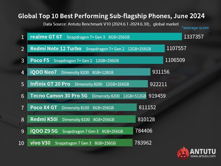 Os celulares de médio porte com melhor desempenho da AnTuTu a partir de junho de 2024 (Fonte da imagem: AnTuTu)