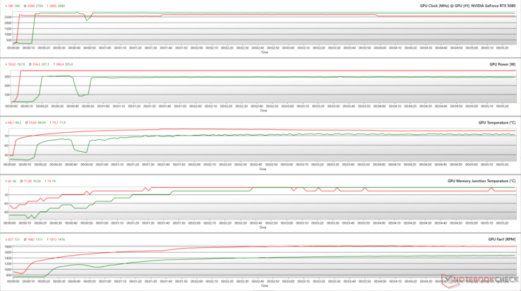 Parâmetros da GPU durante o estresse do FurMark (vermelho) e do Cyberpunk 2077 1080p Ultra (verde)