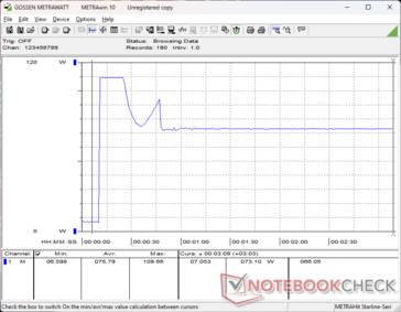 O consumo chegava a 110 W, com duração de apenas alguns segundos ao iniciar o estresse do Prime95, antes de cair para 73 W devido à sustentabilidade limitada do Turbo Boost