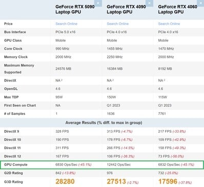 Laptop RTX 5090 vs Laptop RTX 4090 vs Laptop RTX 4060. (Fonte da imagem: PassMark)