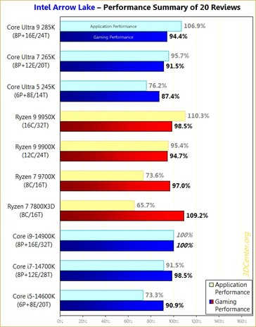 Intel Arrow Lake vs Zen 5 vs Raptor Lake de 14ª geração. (Fonte da imagem: 3DCenter)