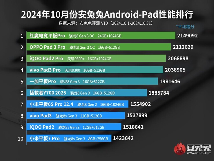 AnTuTu Android classificação de tablets a partir de outubro de 2024 (Fonte da imagem: AnTuTu)