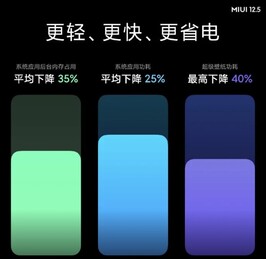 China MIUI 12,5 ROM. (Fonte da imagem: Xiaomi)