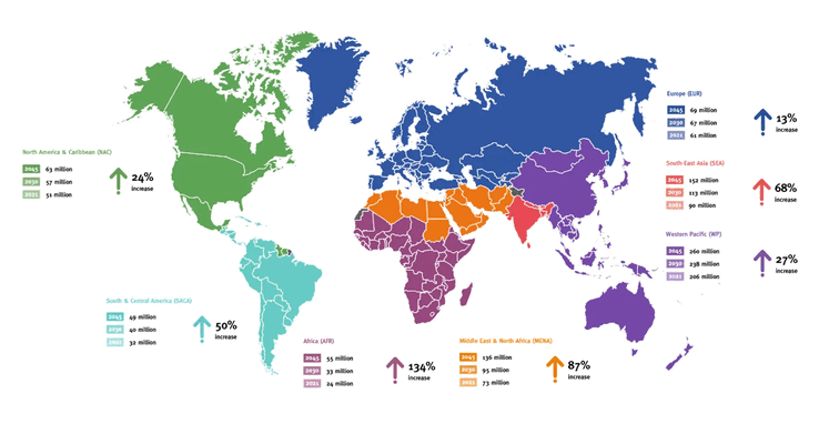 Estimativas de pessoas com diabetes até 2045. (Fonte da imagem: IDF)