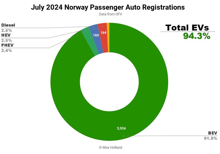 Registros de automóveis na Noruega em julho de 2024. (Fonte da imagem: Max Holland via CleanTechnica)