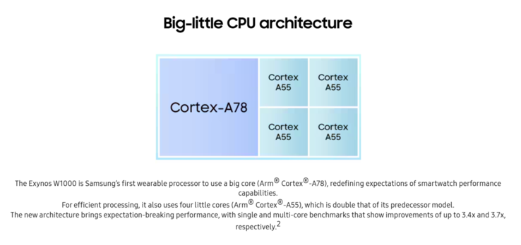 Arquitetura da CPU Exynos W1000 (Fonte: Samsung)