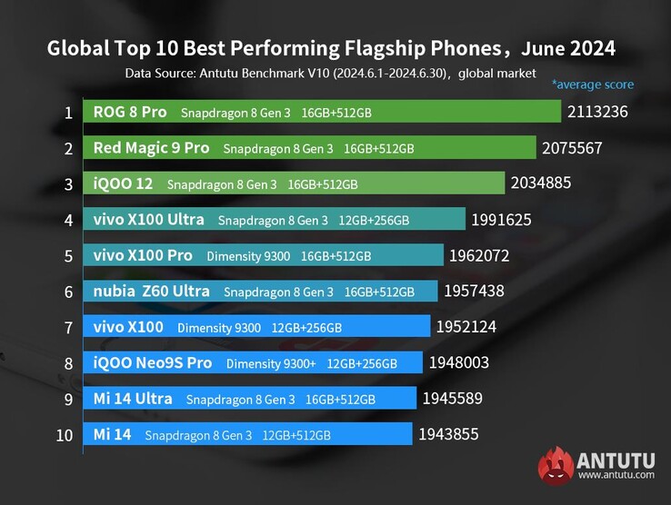 Os celulares emblemáticos com melhor desempenho da AnTuTu a partir de junho de 2024 (Fonte da imagem: AnTuTu)