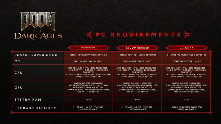 Requisitos de sistema do Doom: The Dark Ages para PC (fonte da imagem: Bethesda)