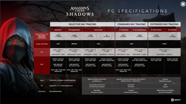 Requisitos de sistema de Assassin's Creed Shadows para PC (fonte da imagem: Ubisoft)