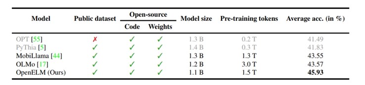 Trecho do relatório técnico do OpenELM. A variante 1.1B do OpenELM demonstrou ser mais precisa do que os LLMs de tamanho comparável, como o OLMo. (Fonte: Apple ML Research)