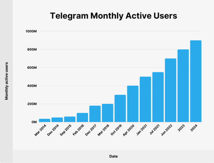 Desde abril de 2020, o Telegram adicionou 500 milhões de novos usuários à sua base de usuários. (Fonte da imagem: Backlinko)