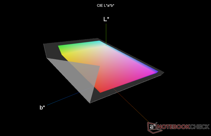 Volume de cores HDR vs. DCI-P3