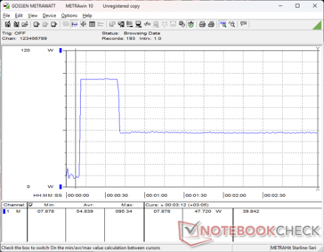O consumo chegava a 95 W por cerca de 15 segundos ao iniciar o estresse do Prime95, antes de cair drasticamente e se estabilizar em 48 W