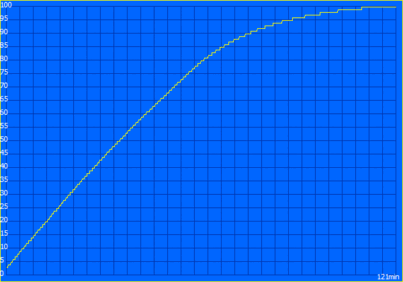 Tempo de carregamento 121 min