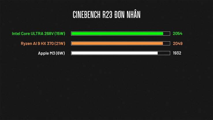 Desempenho de núcleo único do Cinebench R23 (Fonte da imagem: ThinkView)