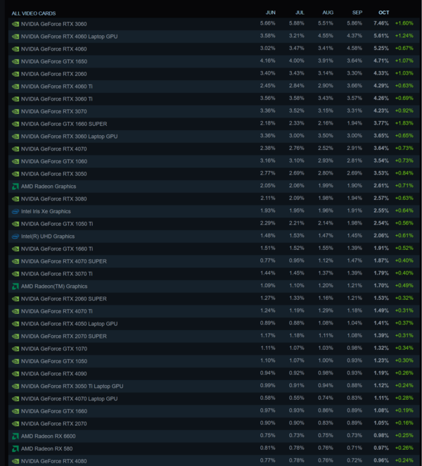 Pesquisa de hardware do Steam sobre a participação da GPU (fonte da imagem: Steam)