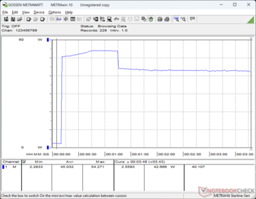 O consumo aumentaria para 54 W ao iniciar o estresse do Prime95 antes de cair para 42 W após 60 segundos, pois o potencial máximo do Turbo Boost é limitado