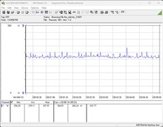 Consumo de energia do sistema de teste durante os jogos (The Witcher 3)