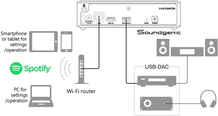 Visão geral da conexão geral do Soundgenic Plus para streaming de música on-line para sistemas de home theater. (Fonte da imagem: I-O Data)