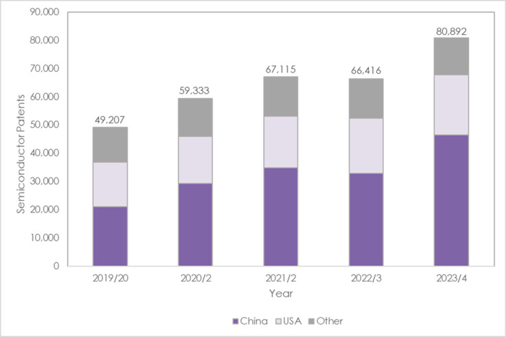 Número de patentes registradas de 2019 a 2023 (Fonte da imagem: Mathys &amp; Squire)