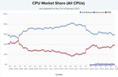 Participação de mercado de todas as CPUs. (Fonte da imagem: PassMark)