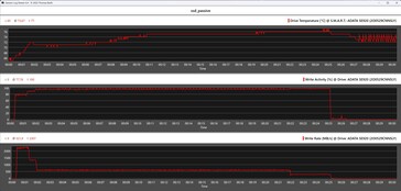 Métricas da SSD durante o teste de estresse (unidade de resfriamento passivo)