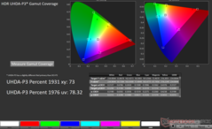 Cobertura da gama de cores 2D xy do monitor P3 em HDR: 73%