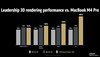 AMD Ryzen AI Max+ 395 vs M4 MacBook Pro em renderização 3D. (Fonte da imagem: AMD)