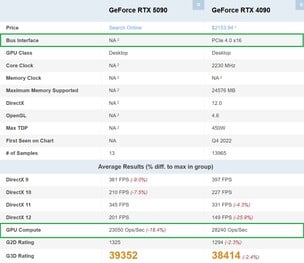 RTX 5090 vs RTX 4090. (Fonte da imagem: PassMark)