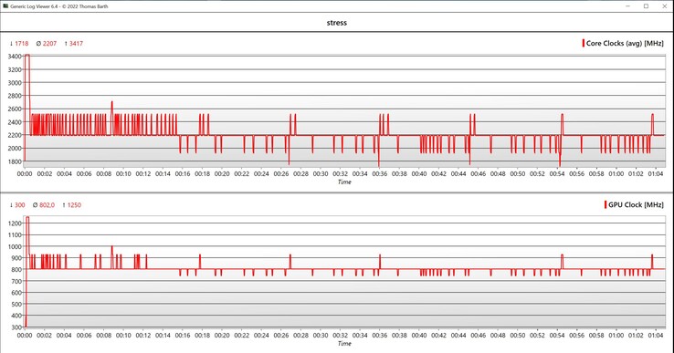 Velocidade do clock do teste de estresse da CPU/GPU