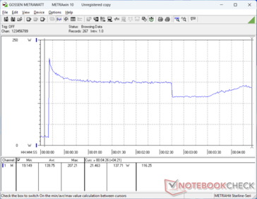 O consumo aumentaria para 207 W ao iniciar o estresse Prime95 antes de cair e alternar entre 130 W e 180 W