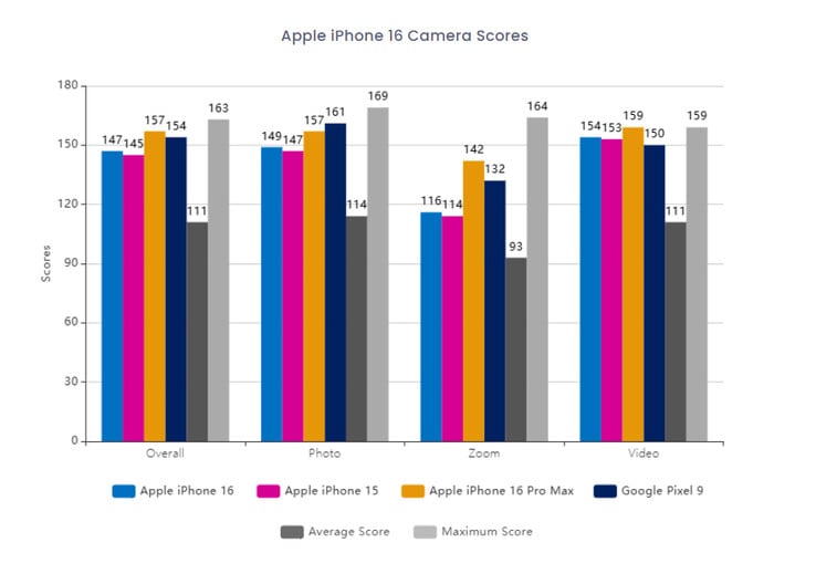 Comparação da pontuação da câmera do iPhone 16 (Fonte da imagem: DxOMark)