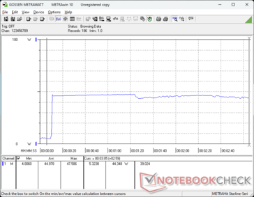 O consumo aumentaria para 48 W ao iniciar o estresse do Prime95, sem grandes quedas ao longo do tempo, o que sugere uma boa sustentabilidade do Turbo Boost