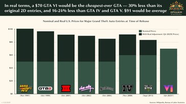 Um preço médio de US$ 91 para o GTA 6 não é improvável. (Fonte da imagem: Matthew Ball/Epyllion)