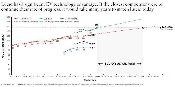 Gráfico lúcido aponta a Tesla como retardatária em termos de eficiência