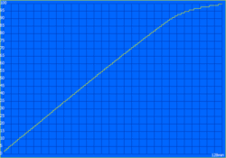 Tempo de carregamento: 128 minutos