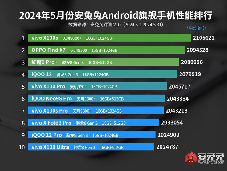 AnTuTu flagship Android smartphone rankings May 2024 (Fonte da imagem: AnTuTu)