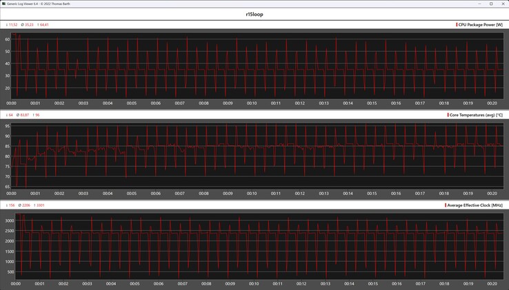 Métricas da CPU durante o loop do Cinebench R15