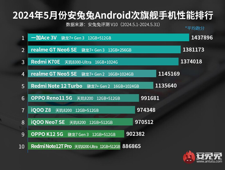 Os celulares de médio porte mais bem classificados da AnTuTu Android de maio de 2024 (Fonte da imagem: AnTuTu)