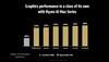 AMD Ryzen AI Max+ 395 vs Core Ultra 9 288V em gráficos. (Fonte da imagem: AMD)