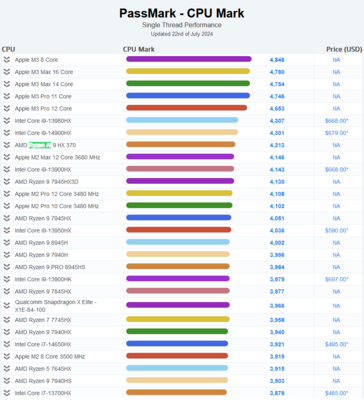 Pontuação de thread único do Ryzen AI 9 HX 370 PassMark (fonte da imagem: PassMark)