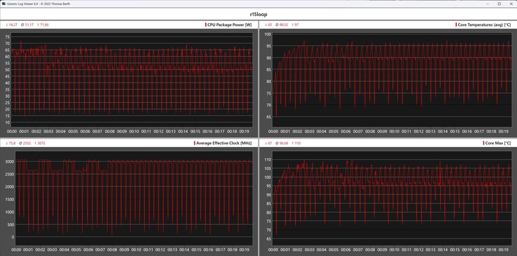 Métricas da CPU durante o loop do Cinebench R15