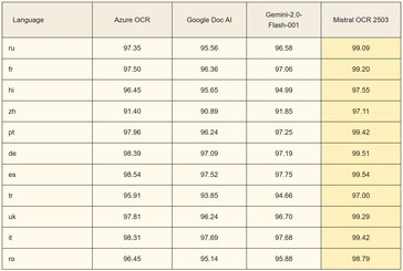 O Mistral OCR lida com a conversão de texto em dezenas de idiomas melhor do que os concorrentes. (Fonte da imagem: Mistral)