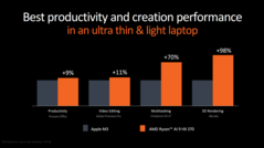 AMD Strix Point vs Apple M3 (imagem via AMD)