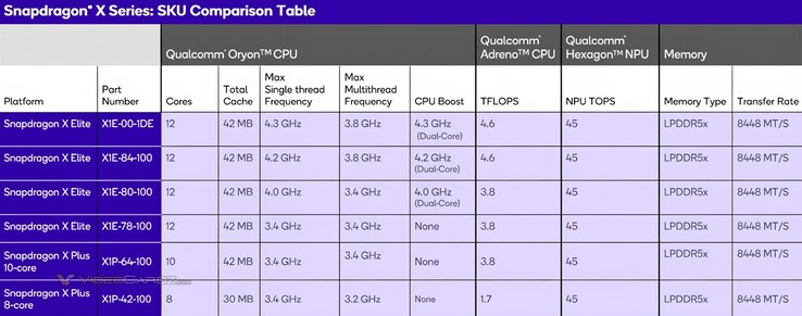 Comparação da CPU Snapdragon X Plus de 8 núcleos (Fonte da imagem: VideoCardz)